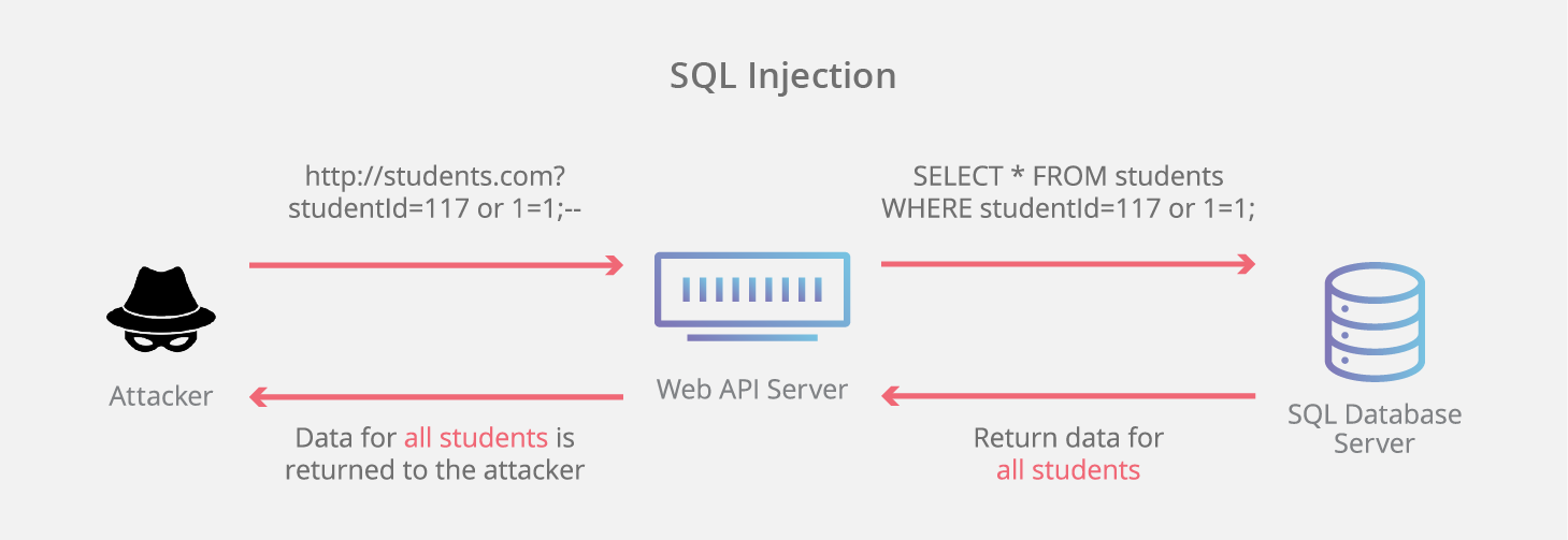 SQLi 취약점 분석